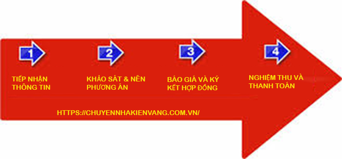 Quy trình chuyển nhà trọn gói Hà Nội 